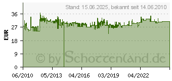 Preistrend fr BTR NETCOM Modultrger fr 24 E-DAT modul Anschlussbuchsen, 19 , Edelstahl 130921-00-E