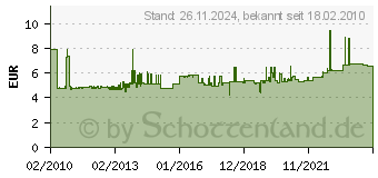 Preistrend fr BTR NETCOM Btr Koax-Modul F-Buchse 130898-01-I