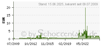 Preistrend fr HERMA Heftschoner fr Spiral- und Schnellhefter