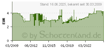 Preistrend fr KOPP HK05 Abdeckrahmen 3-fach arktis-weiss 3086.0200.7 308602007 (308602007)