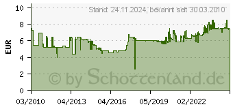 Preistrend fr BOSCH Pflegespray 250 ml fr Heckenscheren 1609200399 (1609200399)