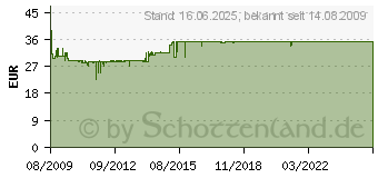 Preistrend fr AUERSWALD Compact S0-Modul 90580[494]