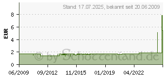 Preistrend fr INNOVATEK Verschluschraube (mit Weichdichtung) fr 1/4 Zoll