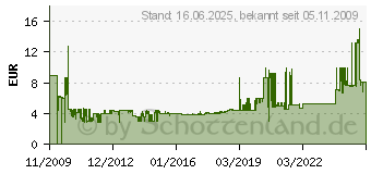 Preistrend fr TRITON - Blindabdeckung - 2U - 48,3 cm (19) (RAB-ZP-X02-A1)