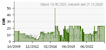 Preistrend fr SPLENDID (3er Box)