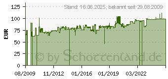 Preistrend fr BACHMANN 333.537 - 19Zoll Steckdosenleiste 5f 333.537