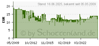 Preistrend fr JOKARI Automatische Abisolierzange Super 4 plus (T20050)