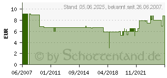 Preistrend fr VISATON SC 5.9/8 OHM BREITBANDLAUTSPR.