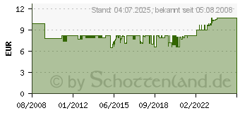 Preistrend fr VISATON FRWS 5/8 OHM BREITBANDLTSPR