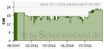 Preistrend fr VISATON FR16WP BREITBANDLAUTSPR. SCHWARZ