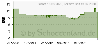 Preistrend fr VISATON FR10/4 OHM BREITBANDLAUTSPRECHER