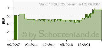 Preistrend fr VISATON G25 FFL KALOTTENHOCHTONLAUTSPR.