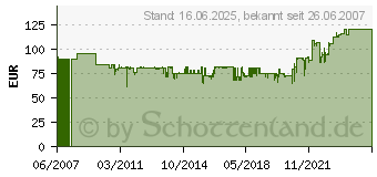 Preistrend fr VISATON DSM50FFL-8 LAUTSPRECHER