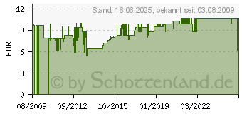 Preistrend fr FIXPOINT Ltset GS/CE fixpoint - lead free (FP 30)