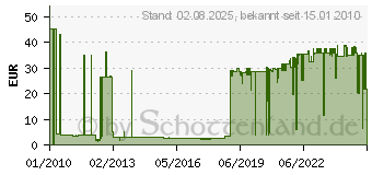 Preistrend fr ZEBRA Thermo-Transf.-Band 110mm, 74 M 02300GS11007