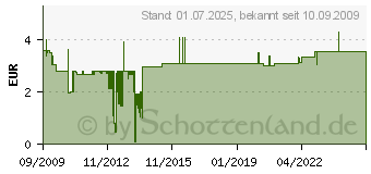 Preistrend fr HAMA Selbstklebende Hllen fr SD-Karten, 5er-Pack 00095950