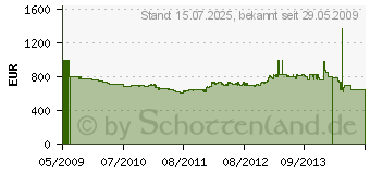 Preistrend fr NEFF B45E62N0 (Mega SHE 4562 N)