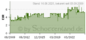 Preistrend fr BRENNENSTUHL Steckdosenleiste Eco-Line, 6-fach, schwarz, 1159400015